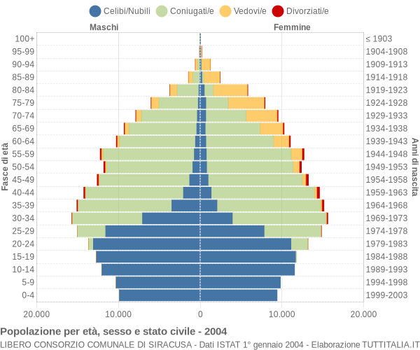 Grafico Popolazione per età, sesso e stato civile Libero Consorzio Comunale di Siracusa