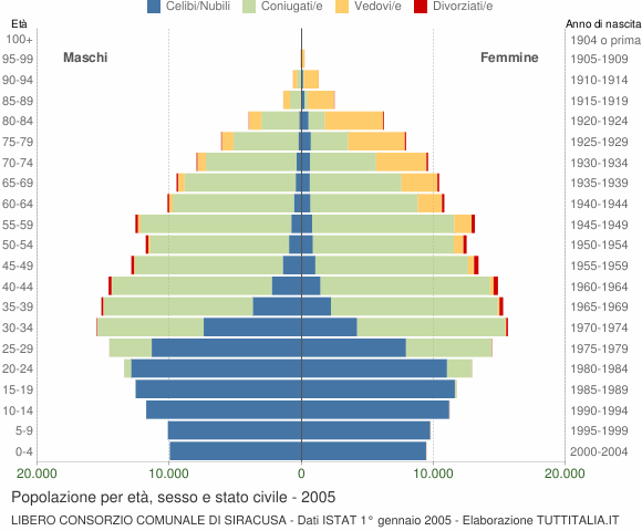 Grafico Popolazione per età, sesso e stato civile Libero Consorzio Comunale di Siracusa