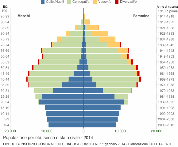 Grafico Popolazione per età, sesso e stato civile Libero Consorzio Comunale di Siracusa