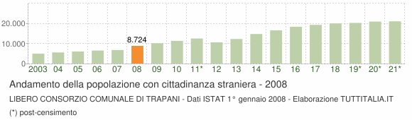 Grafico andamento popolazione stranieri Libero Consorzio Comunale di Trapani