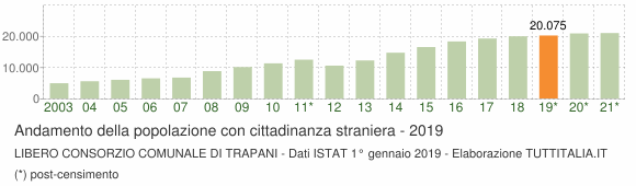 Grafico andamento popolazione stranieri Libero Consorzio Comunale di Trapani