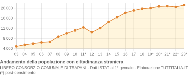 Andamento popolazione stranieri Libero Consorzio Comunale di Trapani