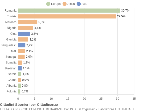 Grafico cittadinanza stranieri - 2016