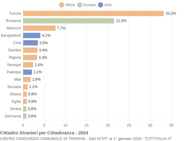 Grafico cittadinanza stranieri - 2024