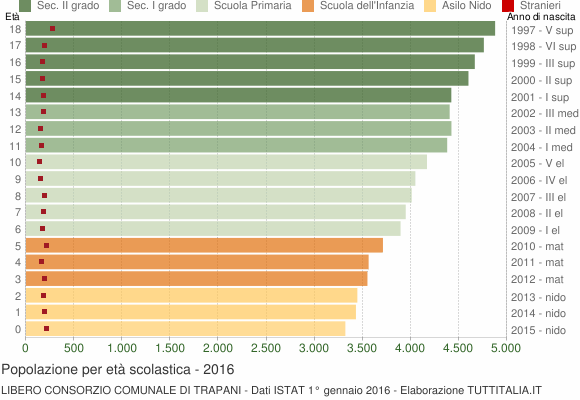Grafico Popolazione in età scolastica - 2016