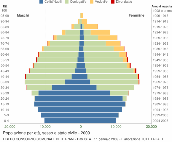Grafico Popolazione per età, sesso e stato civile Libero Consorzio Comunale di Trapani