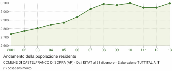Andamento popolazione Comune di Castelfranco di Sopra (AR)