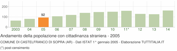 Grafico andamento popolazione stranieri Comune di Castelfranco di Sopra (AR)