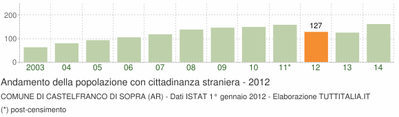 Grafico andamento popolazione stranieri Comune di Castelfranco di Sopra (AR)