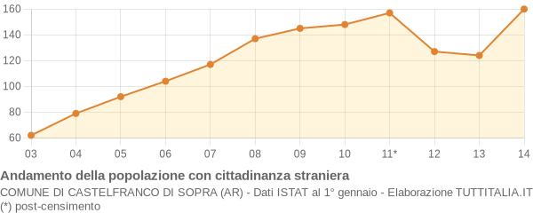 Andamento popolazione stranieri Comune di Castelfranco di Sopra (AR)