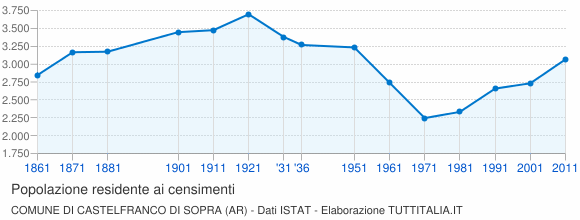 Grafico andamento storico popolazione Comune di Castelfranco di Sopra (AR)