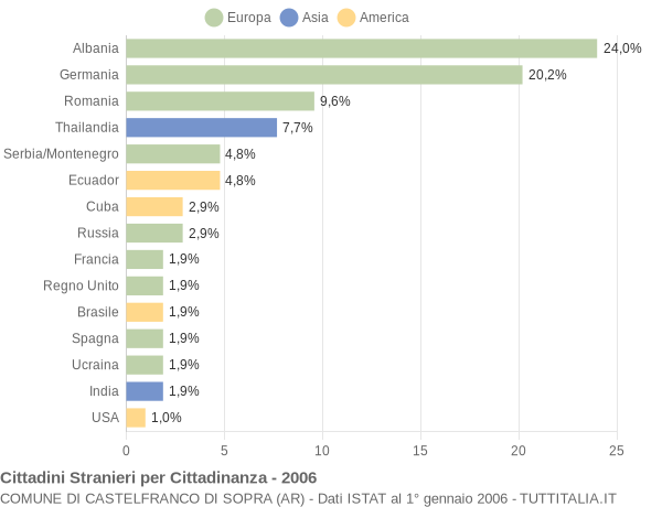 Grafico cittadinanza stranieri - Castelfranco di Sopra 2006