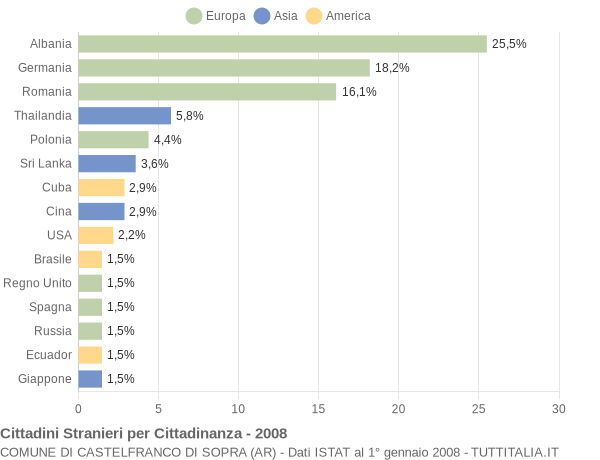 Grafico cittadinanza stranieri - Castelfranco di Sopra 2008