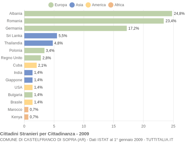 Grafico cittadinanza stranieri - Castelfranco di Sopra 2009