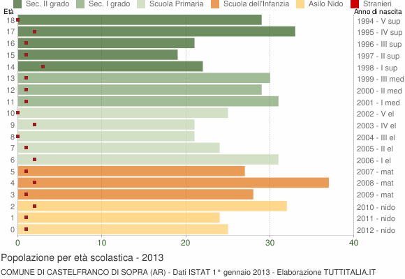 Grafico Popolazione in età scolastica - Castelfranco di Sopra 2013