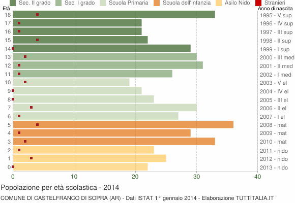 Grafico Popolazione in età scolastica - Castelfranco di Sopra 2014