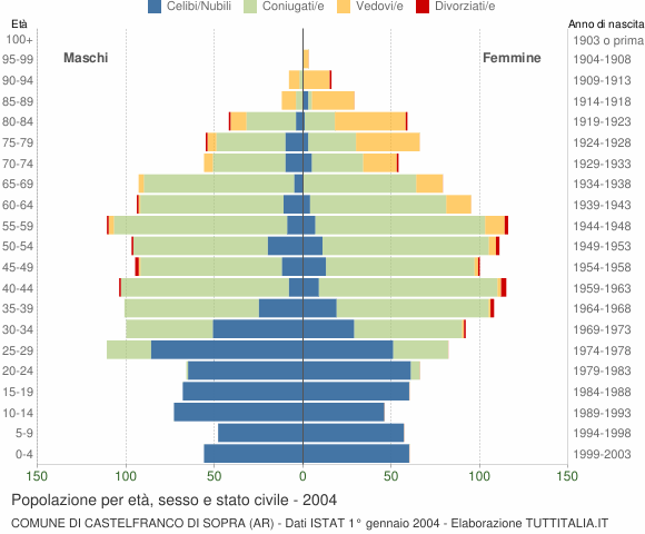 Grafico Popolazione per età, sesso e stato civile Comune di Castelfranco di Sopra (AR)