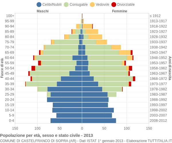 Grafico Popolazione per età, sesso e stato civile Comune di Castelfranco di Sopra (AR)