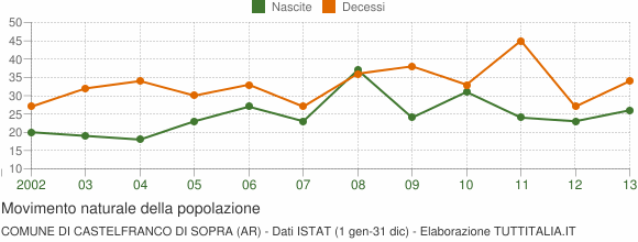 Grafico movimento naturale della popolazione Comune di Castelfranco di Sopra (AR)
