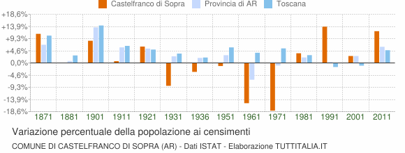 Grafico variazione percentuale della popolazione Comune di Castelfranco di Sopra (AR)
