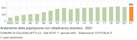 Grafico andamento popolazione stranieri Comune di Collesalvetti (LI)