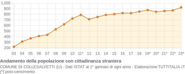 Andamento popolazione stranieri Comune di Collesalvetti (LI)