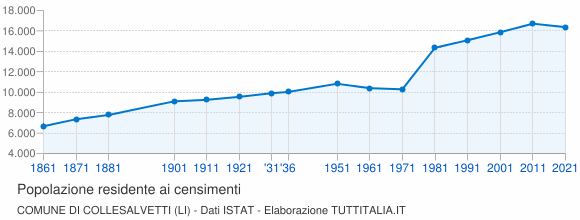 Grafico andamento storico popolazione Comune di Collesalvetti (LI)