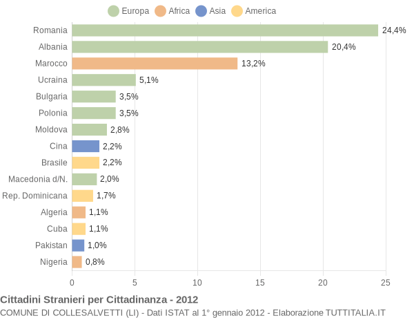 Grafico cittadinanza stranieri - Collesalvetti 2012