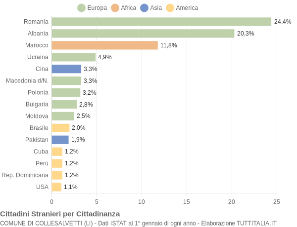 Grafico cittadinanza stranieri - Collesalvetti 2013