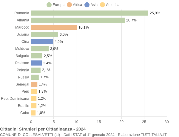 Grafico cittadinanza stranieri - Collesalvetti 2024