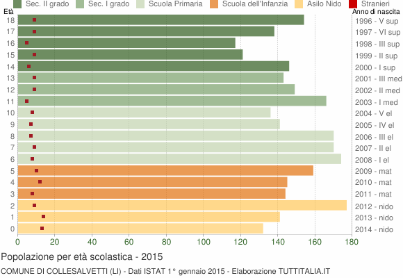 Grafico Popolazione in età scolastica - Collesalvetti 2015