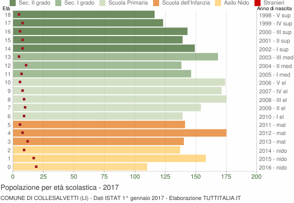 Grafico Popolazione in età scolastica - Collesalvetti 2017