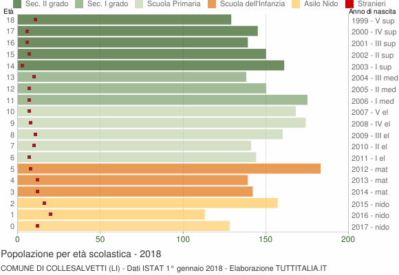 Grafico Popolazione in età scolastica - Collesalvetti 2018