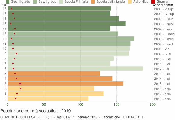 Grafico Popolazione in età scolastica - Collesalvetti 2019