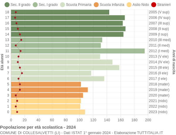 Grafico Popolazione in età scolastica - Collesalvetti 2024