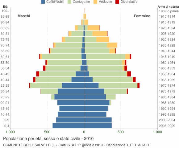 Grafico Popolazione per età, sesso e stato civile Comune di Collesalvetti (LI)