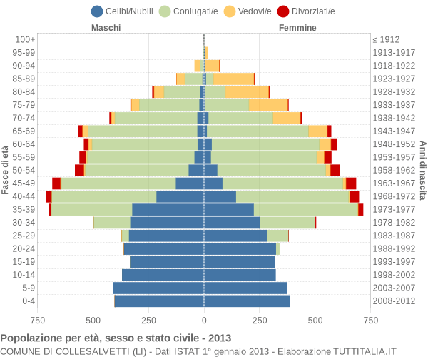 Grafico Popolazione per età, sesso e stato civile Comune di Collesalvetti (LI)