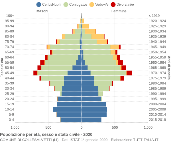 Grafico Popolazione per età, sesso e stato civile Comune di Collesalvetti (LI)