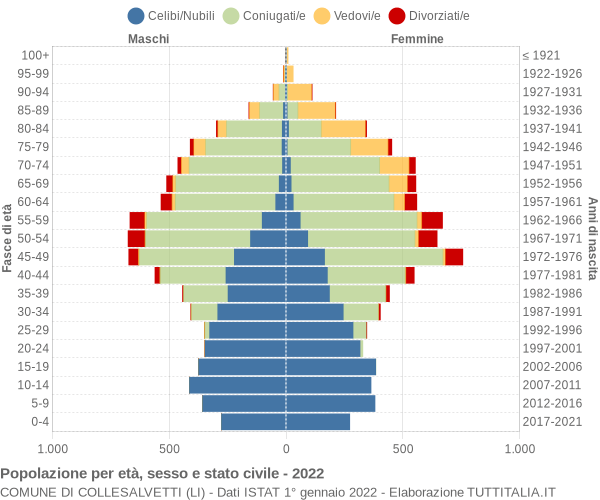 Grafico Popolazione per età, sesso e stato civile Comune di Collesalvetti (LI)