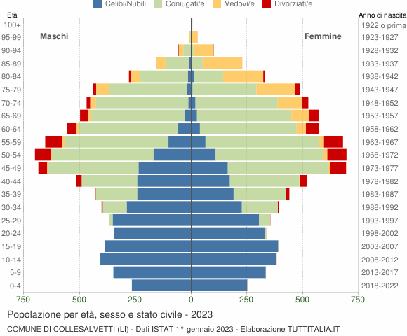 Grafico Popolazione per età, sesso e stato civile Comune di Collesalvetti (LI)