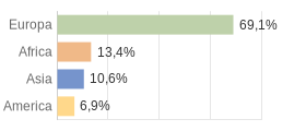 Cittadini stranieri per Continenti Comune di Collesalvetti (LI)