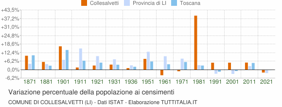 Grafico variazione percentuale della popolazione Comune di Collesalvetti (LI)