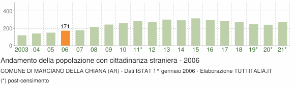 Grafico andamento popolazione stranieri Comune di Marciano della Chiana (AR)