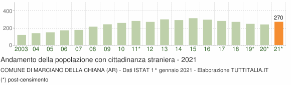 Grafico andamento popolazione stranieri Comune di Marciano della Chiana (AR)