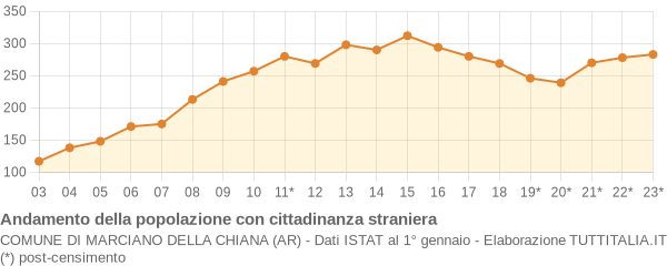 Andamento popolazione stranieri Comune di Marciano della Chiana (AR)