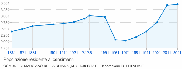Grafico andamento storico popolazione Comune di Marciano della Chiana (AR)