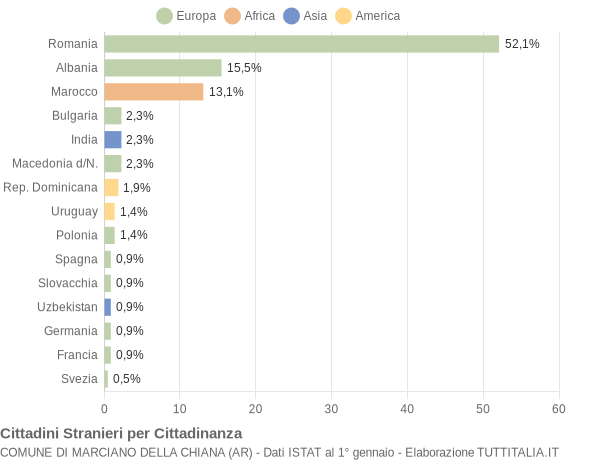 Grafico cittadinanza stranieri - Marciano della Chiana 2008