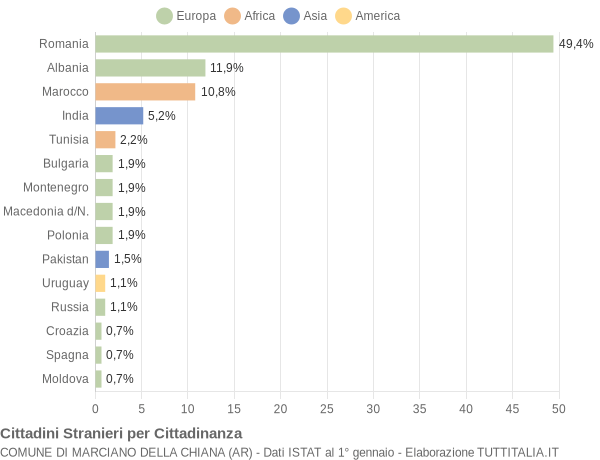 Grafico cittadinanza stranieri - Marciano della Chiana 2012