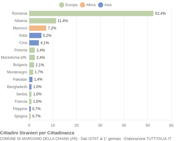 Grafico cittadinanza stranieri - Marciano della Chiana 2014