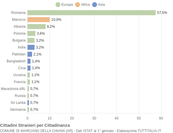 Grafico cittadinanza stranieri - Marciano della Chiana 2017